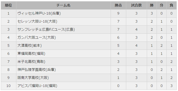 プレミアリーグu 18 本日の試合結果速報まとめ 4 29 ジュニアサッカーnews プレミアリーグu 18 本日の試合結果速報まとめ 4 29 ジュニアサッカーnews