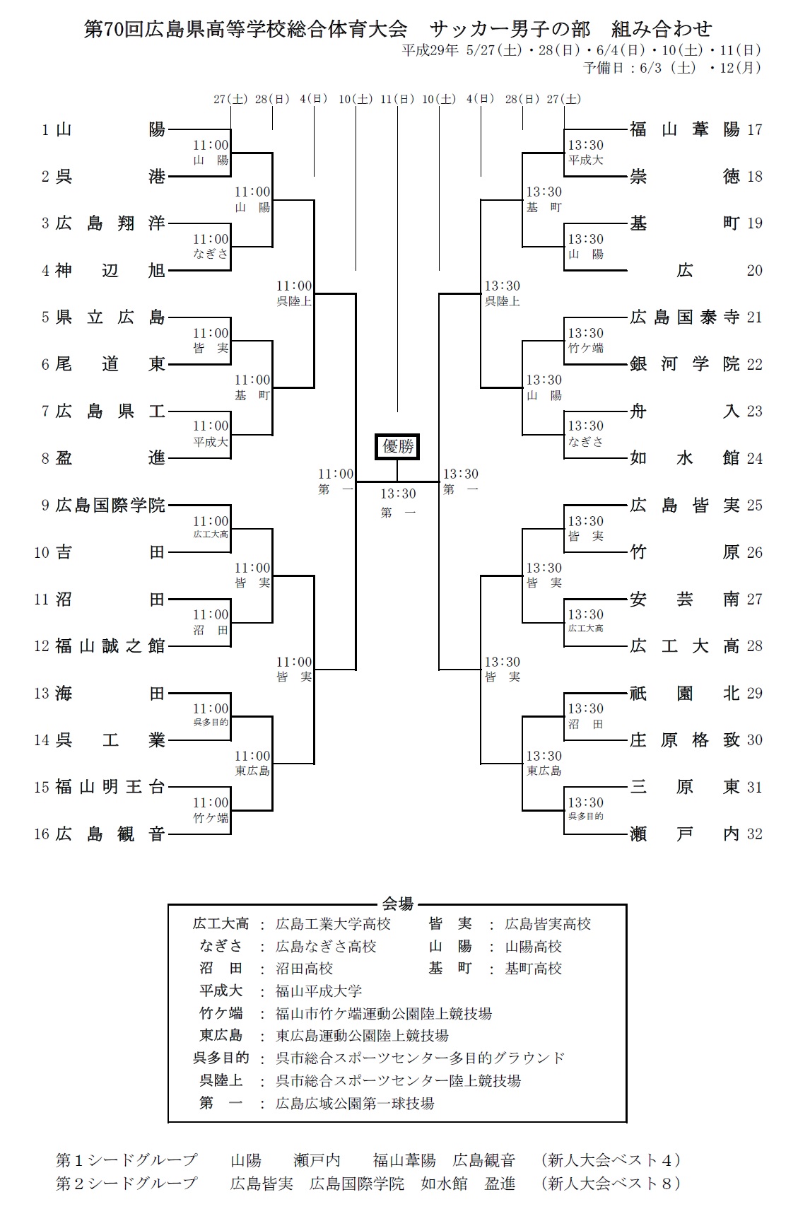 17 インハイ予選 平成29年度広島県高校総合体育大会サッカー 男子 優勝は広島観音 ジュニアサッカーnews