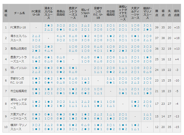 強豪紹介 清水エスパルスユース 高円宮杯u 18プレミアリーグ サッカー参加チーム紹介 ジュニアサッカーnews