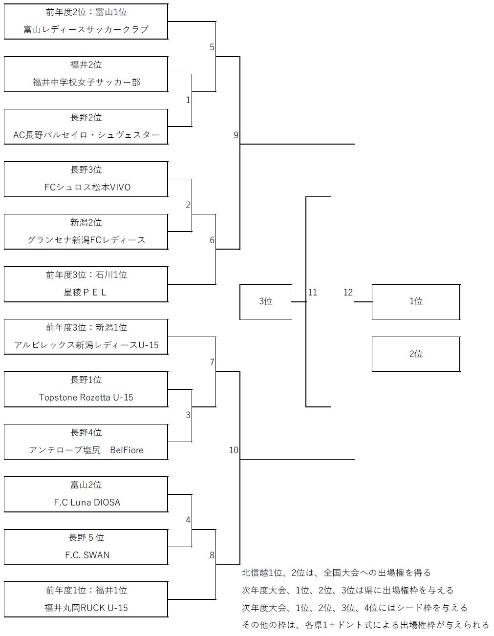 17年度 第22回 全日本女子ユース U 15 サッカー選手権北信越大会 優勝はアルビレックス新潟レディースu 15 結果表掲載 ジュニアサッカーnews 17年度 第22回 全日本女子ユース U 15 サッカー選手権北信越大会 優勝はアルビレックス新潟レディースu 15 結果表掲載 ジュニアサッカーnews