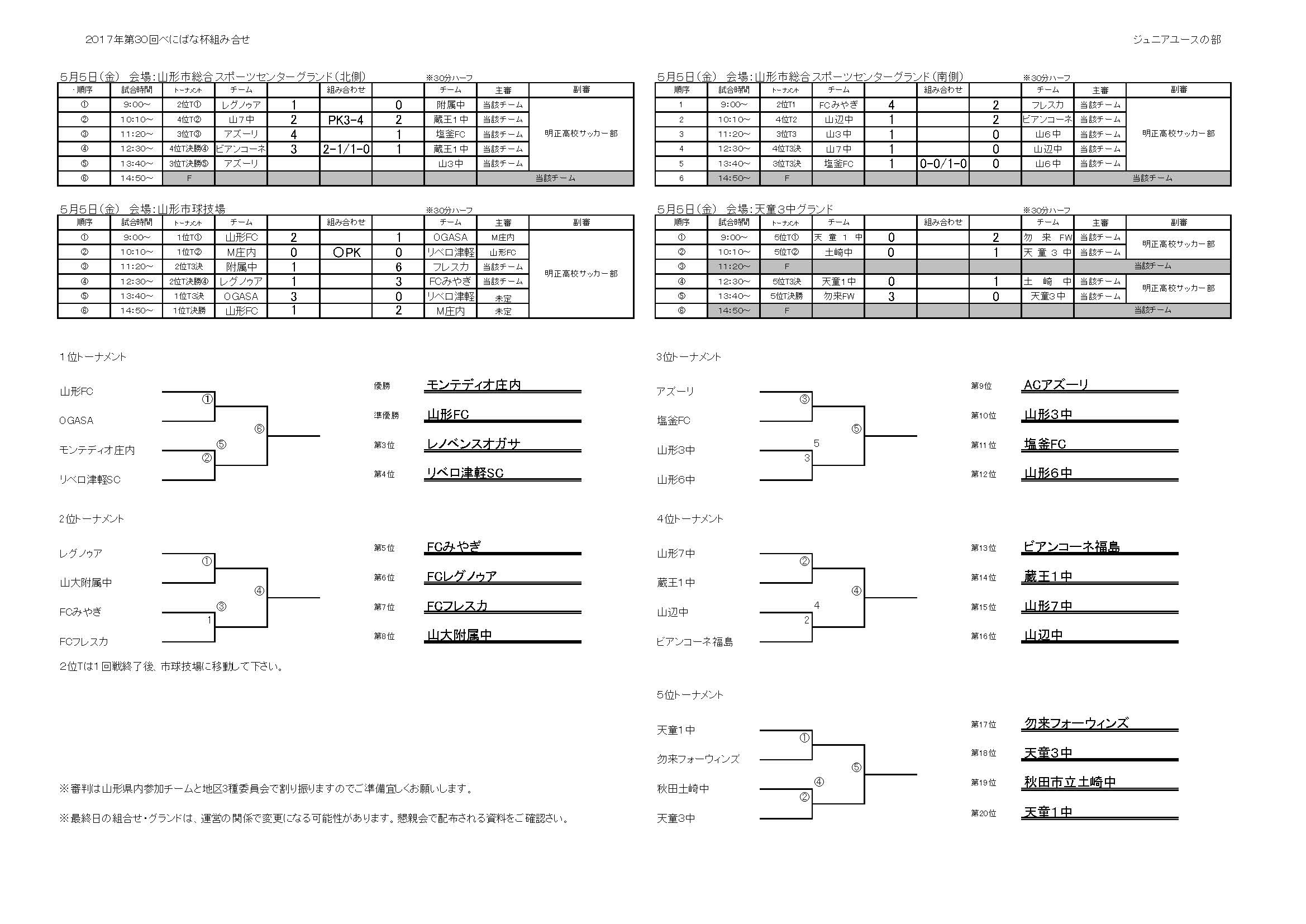 17年度 山形県べにばな杯ジュニアユースサッカー大会 U 15 全試合結果掲載しました ジュニアサッカーnews