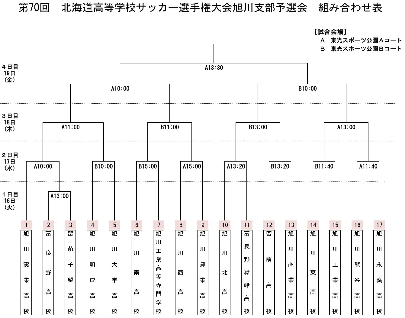 17 インハイ予選 第70回 北海道高等学校サッカー選手権大会旭川支部予選会 優勝は旭川実業高等学校 ジュニアサッカーnews 17 インハイ予選 第70回 北海道高等学校サッカー選手権大会旭川支部予選会 優勝は旭川実業高等学校 ジュニアサッカーnews