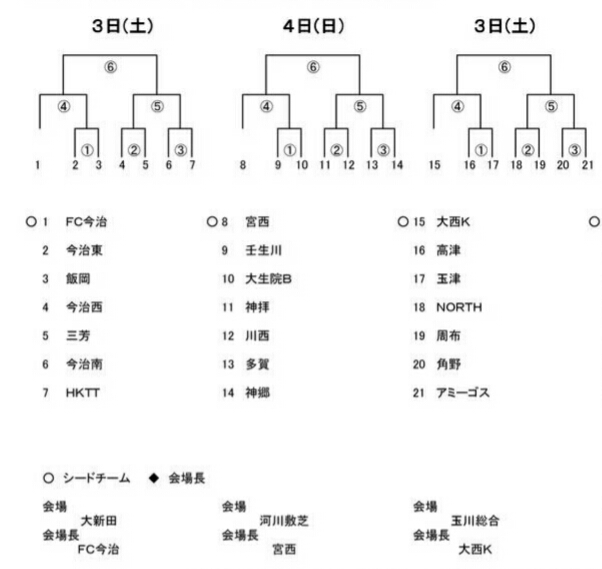 17年度 第41回 南海放送 Jaバンクえひめカップ 愛媛県少年サッカー大会 東予地区予選 東予地区代表6チーム決定 ジュニアサッカー News