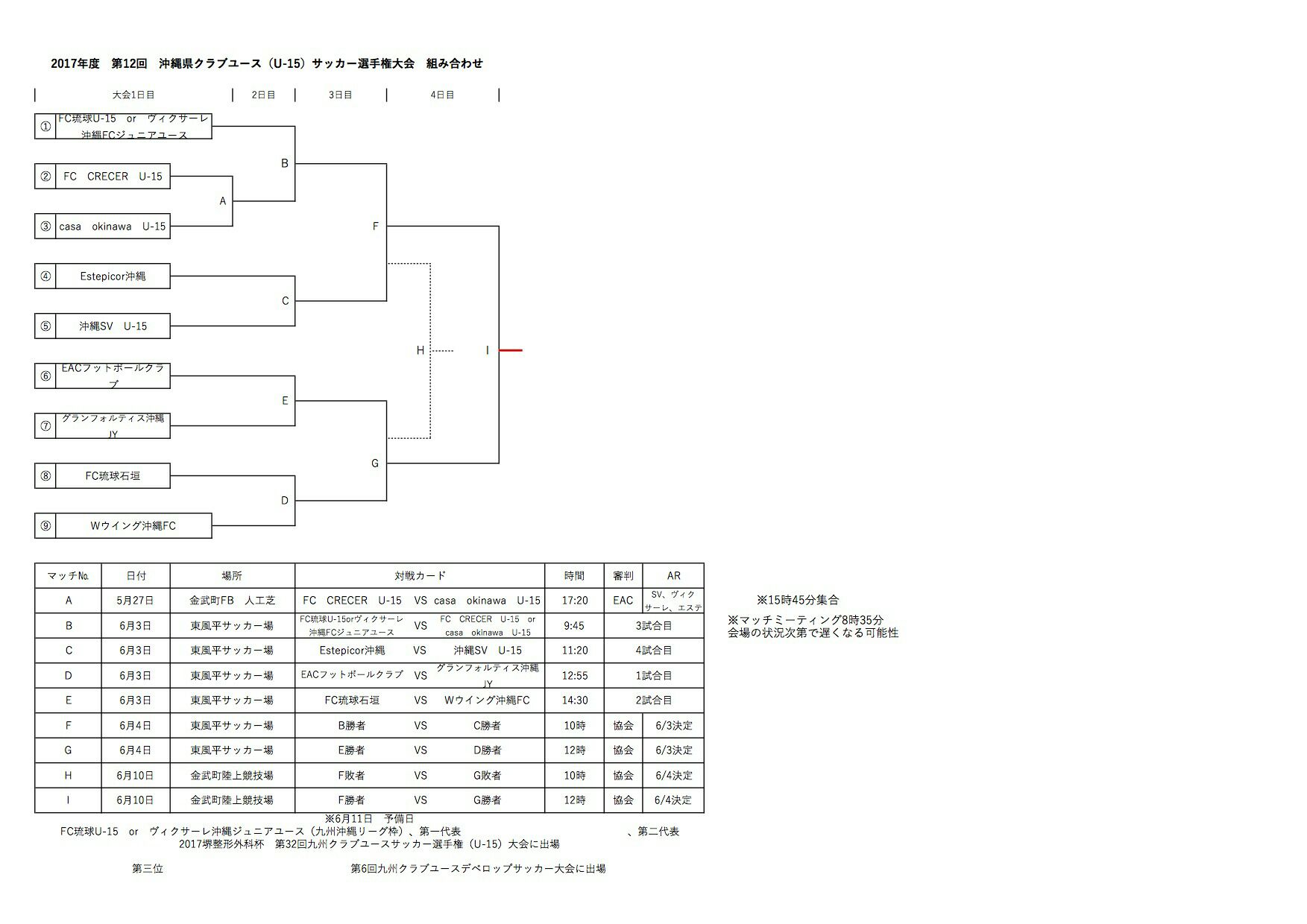 17年度第12回沖縄県クラブユース U 15 サッカー選手権大会 優勝はwウイング 結果表掲載 ジュニアサッカーnews