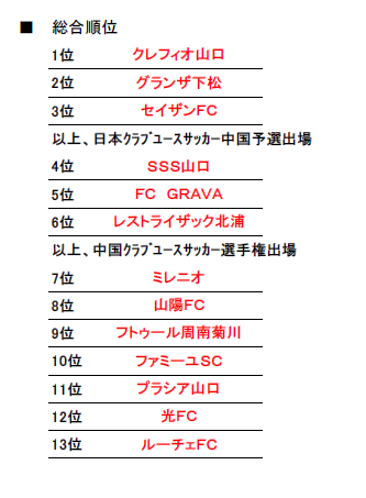 17年度 第32回日本クラブユースサッカー選手権大会 U 15 山口県予選 優勝はクレフィオ山口 ジュニアサッカーnews
