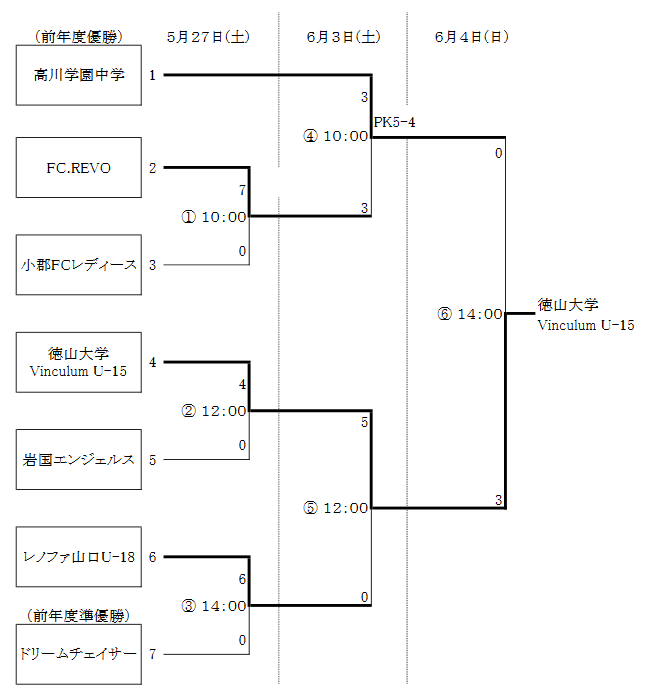 17年度 第22回全日本女子ユース U 15 サッカー選手権大会山口県予選会 優勝は徳山大学vinculumu 15 ジュニアサッカーnews