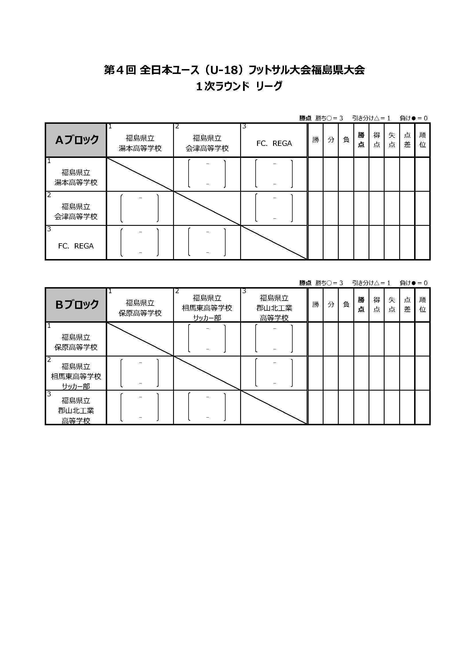 17年度 第4回全日本ユースu 18フットサル大会福島県大会 優勝は湯本高校 ジュニアサッカーnews
