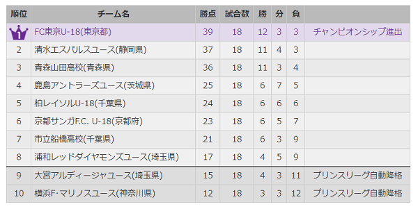 強豪紹介 清水エスパルスユース 高円宮杯u 18プレミアリーグ サッカー参加チーム紹介 ジュニアサッカーnews