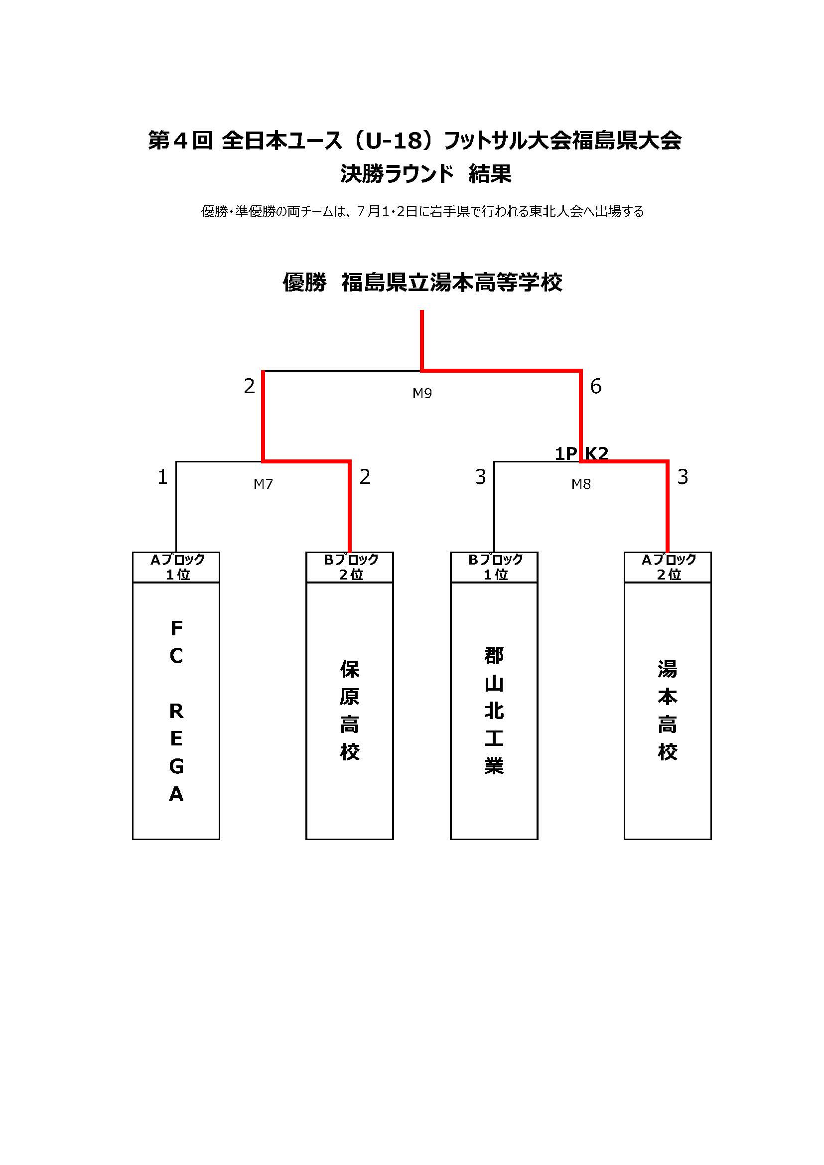 17年度 第4回全日本ユースu 18フットサル大会福島県大会 優勝は湯本高校 ジュニアサッカーnews