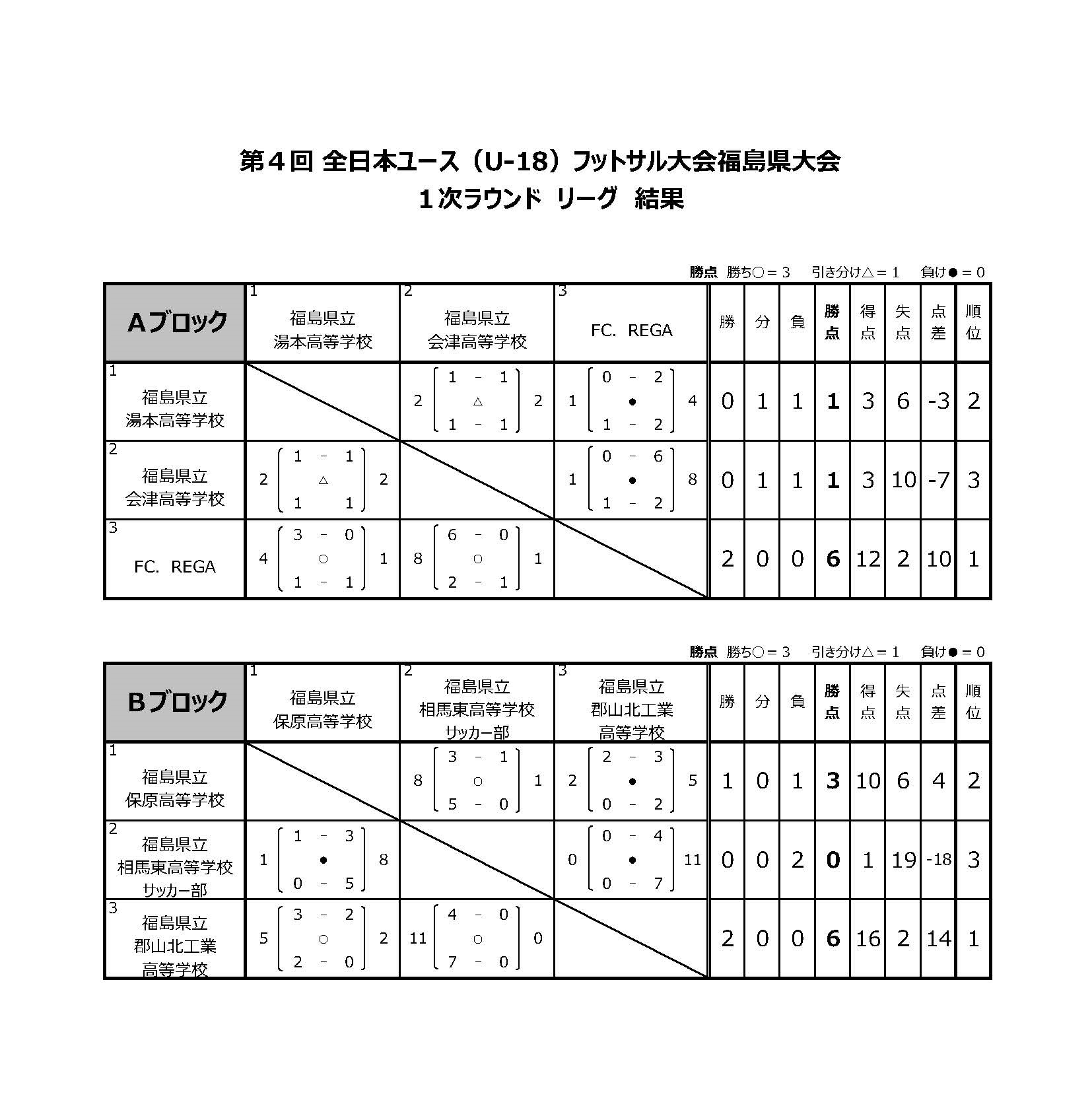 17年度 第4回全日本ユースu 18フットサル大会福島県大会 優勝は湯本高校 ジュニアサッカーnews