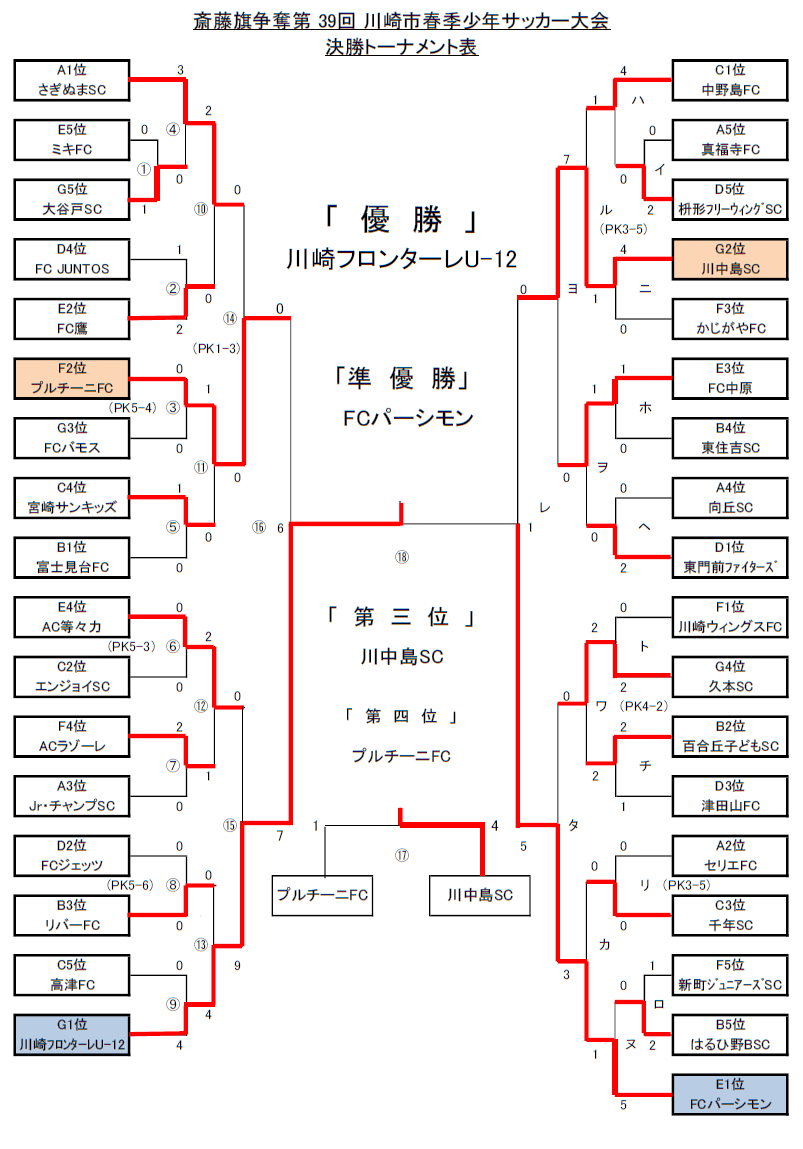 17年度 斎藤旗争奪第39回川崎市春季少年サッカー大会 兼 第3回u 12サッカーリーグ In 神奈川 川崎地区ブロック 前期リーグ 川崎フロンターレu 12が三連覇達成 ジュニアサッカーnews