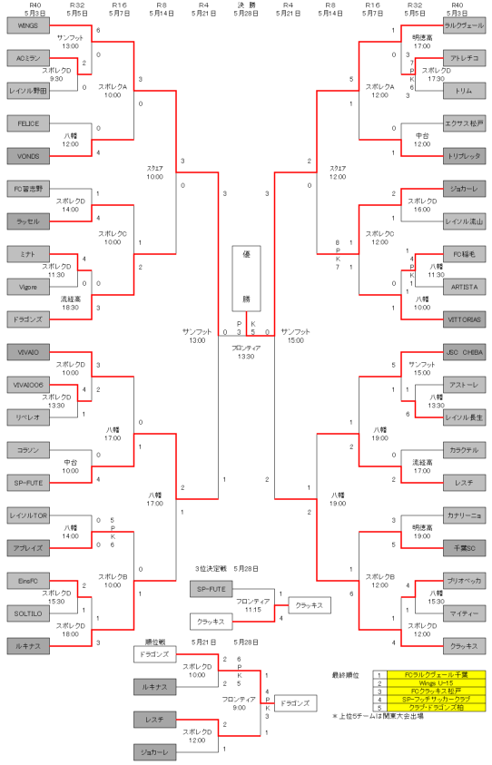 17年度 第32回日本クラブユースサッカー選手権u15大会 千葉県予選 優勝はラルクヴェール千葉 ジュニアサッカーnews 17年度 第32回日本クラブユースサッカー選手権u15大会 千葉県予選 優勝はラルクヴェール千葉 ジュニアサッカーnews