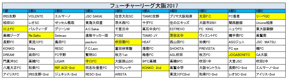 17年度 フューチャーリーグ 大阪 前期 全日程終了 最終順位掲載 ジュニアサッカーnews 17年度 フューチャーリーグ 大阪 前期 全日程終了 最終順位掲載 ジュニアサッカーnews