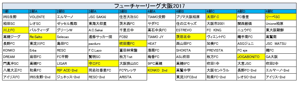 17年度 フューチャーリーグ 大阪 前期 全日程終了 最終順位掲載 ジュニアサッカーnews