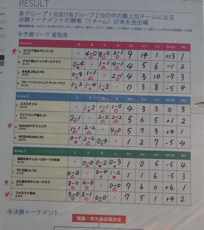 17年度 U 12ジュニアサッカーワールドチャレンジ 街クラブ予選 東海 北信越予選 優勝はスクエア富山fc U 12 ジュニアサッカー News
