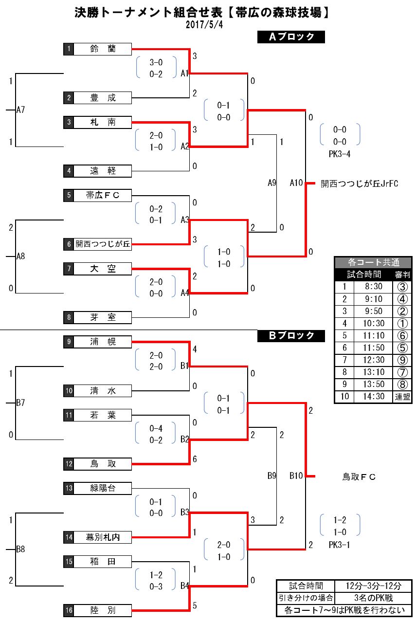 17 北海道 フクハラ杯スプリングフェスティバル 兼 第21回とかちｕ 12サッカー大会 優勝はaブロック 関西つつじが丘 Bブロック 鳥取fc ジュニアサッカーnews
