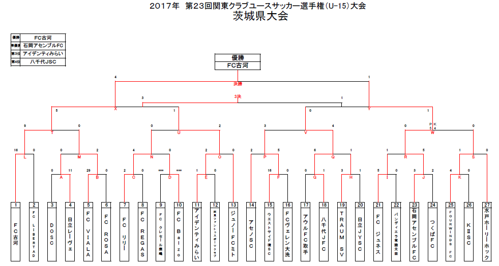 17年 茨城県クラブユースサッカー選手権 U 15 大会 優勝は Fc古河 関東大会出場チーム決定 ジュニアサッカーnews 17年 茨城県クラブユースサッカー選手権 U 15 大会 優勝は Fc古河 関東大会出場チーム決定 ジュニアサッカーnews