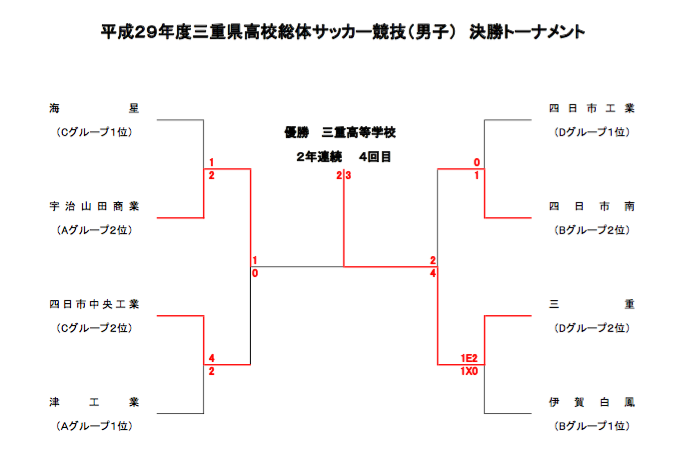 17 インハイ予選 平成29年度三重県高校総体 兼 全国 東海高校総体予選 優勝は三重高校 ジュニアサッカーnews 17 インハイ予選 平成29年度三重県高校総体 兼 全国 東海高校総体予選 優勝は三重高校 ジュニアサッカーnews