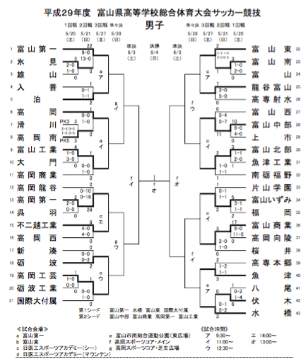 17 インハイ予選 平成29年度富山県高等学校総合体育大会サッカー競技男子 優勝は富山第一高校 ジュニアサッカーnews