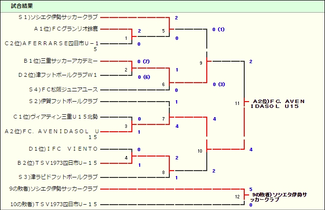 U 15強豪チーム紹介 三重県 Fcグランリオ鈴鹿 ジュニアサッカーnews