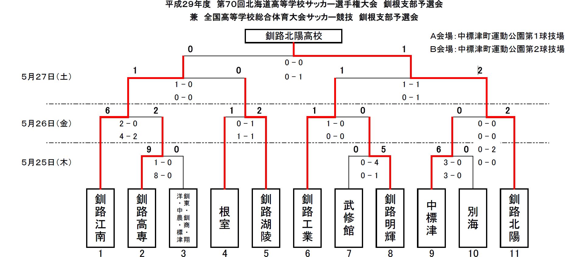 17 インハイ予選 第70回北海道高等学校サッカー選手権大会釧根支部予選会 兼 全国高等学校総合体育大会サッカー競技釧根支部予選会 優勝は釧路 北陽高等学校 ジュニアサッカーnews 17 インハイ予選 第70回北海道高等学校サッカー選手権大会釧根支部予選会 兼 全国高等学校総合体育大会サッカー競技釧根支部予選会 優勝は釧路 北陽高等学校 ジュニアサッカーnews