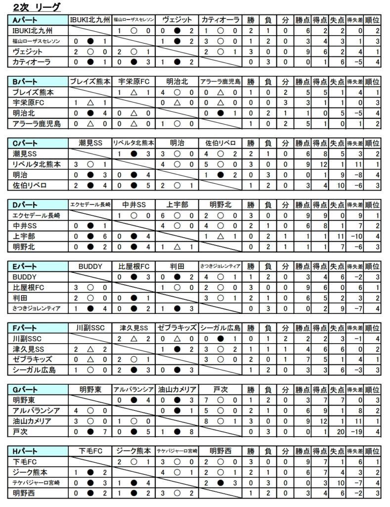 第27回西日本少年サッカー大会 全試合結果 大会優秀選手掲載 ジュニアサッカーnews 第27回西日本少年サッカー大会 全試合結果 大会優秀選手掲載 ジュニアサッカーnews