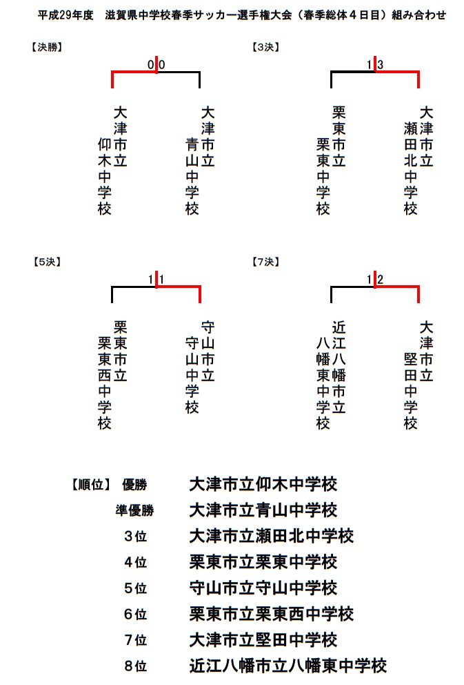 17年度 第54回滋賀県中学校春季サッカー選手権大会 仰木中学校が連覇 ジュニアサッカーnews