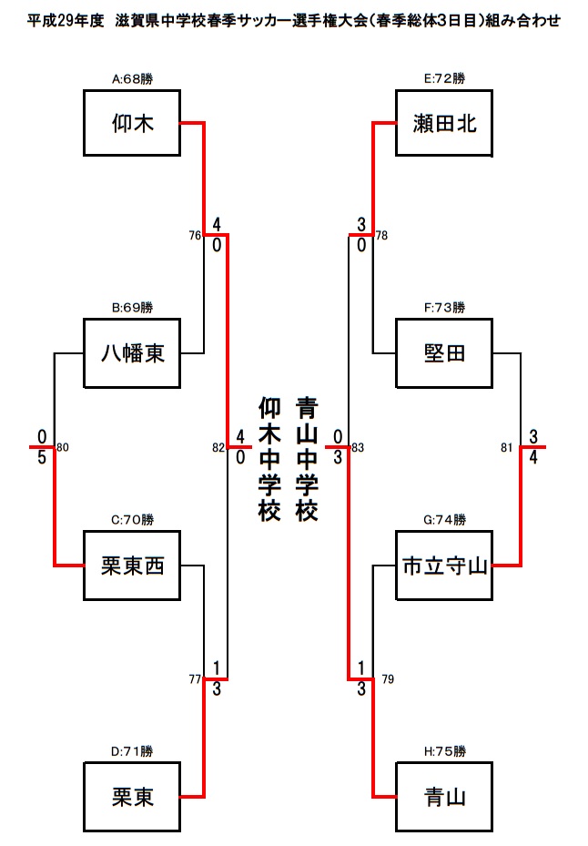 17年度 第54回滋賀県中学校春季サッカー選手権大会 仰木中学校が連覇 ジュニアサッカーnews