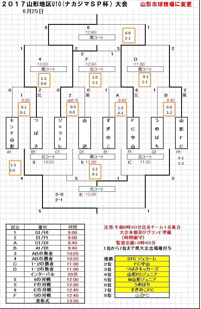 17年度 山形地区u10大会 ナカジマsp杯 優勝はsfcジェラーレ 県大会出場チーム決定 ジュニアサッカーnews 17年度 山形地区u10大会 ナカジマsp杯 優勝はsfcジェラーレ 県大会出場チーム決定 ジュニアサッカーnews