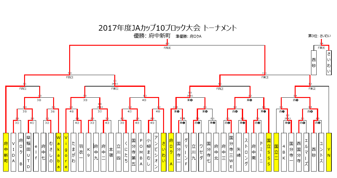 17年度 Ja東京カップ第29回東京都5年生サッカー大会 第10ブロック予選 優勝は府中新町fc ジュニアサッカーnews