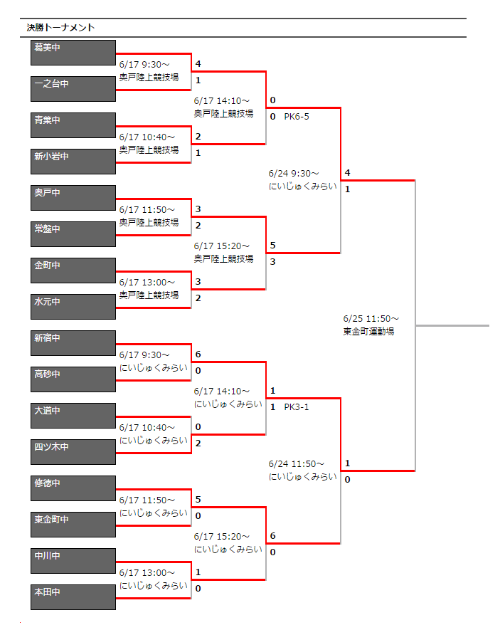 17年度 第60回 東京都中学校サッカー選手権大会 第6支部予選 葛飾区予選 優勝は葛美中学校 ジュニアサッカーnews 17年度 第60回 東京都中学校サッカー選手権大会 第6支部予選 葛飾区予選 優勝は葛美中学校 ジュニアサッカーnews