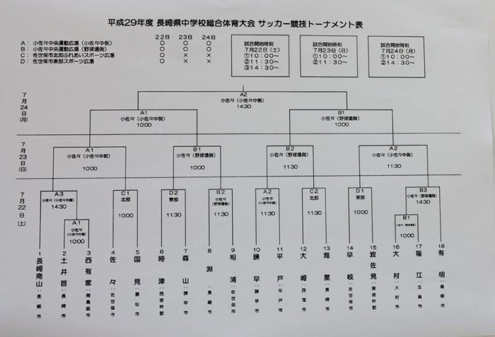 17年度長崎県中学校総合体育大会 サッカー 競技結果 優勝は長崎南山中学校 ジュニアサッカーnews 17年度長崎県中学校総合体育大会 サッカー 競技結果 優勝は長崎南山中学校 ジュニアサッカーnews
