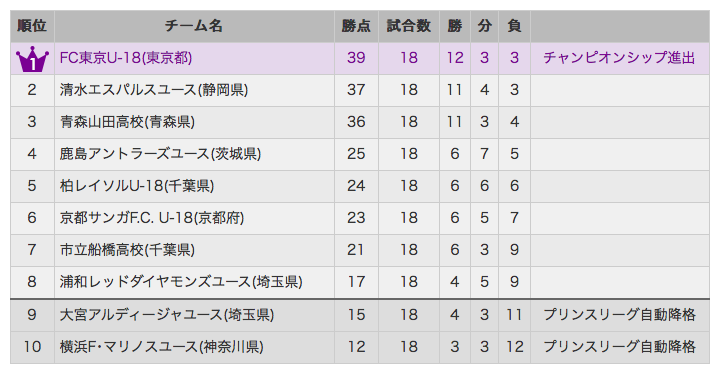 強豪紹介 浦和レッドダイヤモンズユース 浦和レッズ 高円宮杯u 18プレミアリーグ サッカー参加チーム紹介 ジュニアサッカーnews 強豪紹介 浦和レッドダイヤモンズユース 浦和レッズ 高円宮杯u 18プレミアリーグ サッカー参加チーム紹介 ジュニアサッカーnews