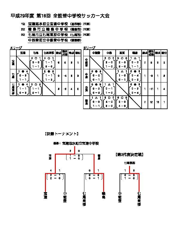 2017年度　第23回全日本ユース（U-15）フットサル大会兵庫県大会　優勝・関西大会出場は西宮サッカースクール！