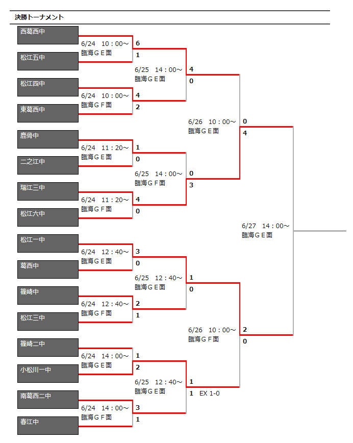 17年度 第60回 東京都中学校サッカー選手権大会 第6支部予選 江戸川区予選 優勝は松江第一中学校 ジュニアサッカーnews