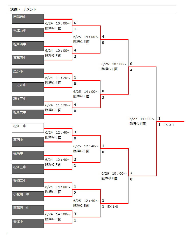 17年度 第60回 東京都中学校サッカー選手権大会 第6支部予選 江戸川区予選 優勝は松江第一中学校 ジュニアサッカーnews