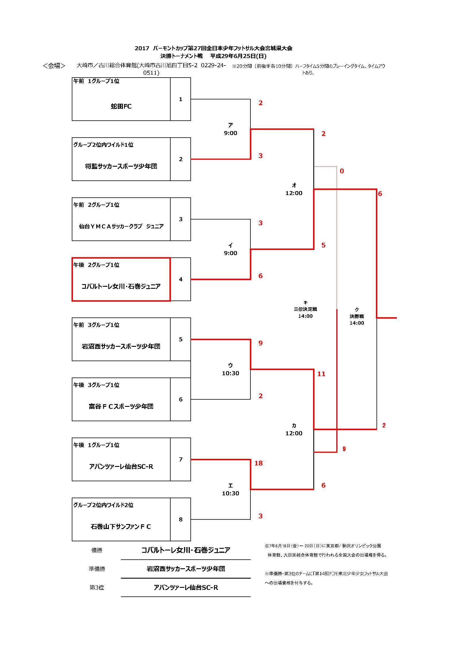 17年度バーモントカップ第27回全日本少年フットサル大会宮城県大会結果掲載 優勝はコバルト レ女川 石巻ジュニア ジュニアサッカーnews