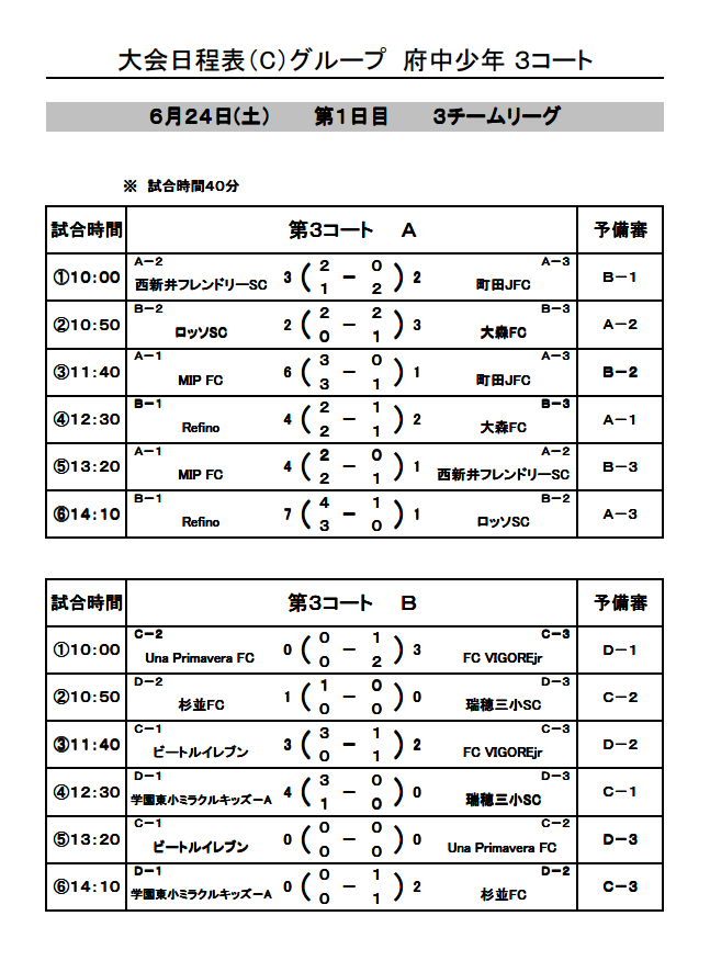 2017年度 ハトマーク フェアプレーカップ 第36回 東京都4年生サッカー大会 中央大会 6 25最終結果速報 各グループ順位決定 ジュニアサッカーnews