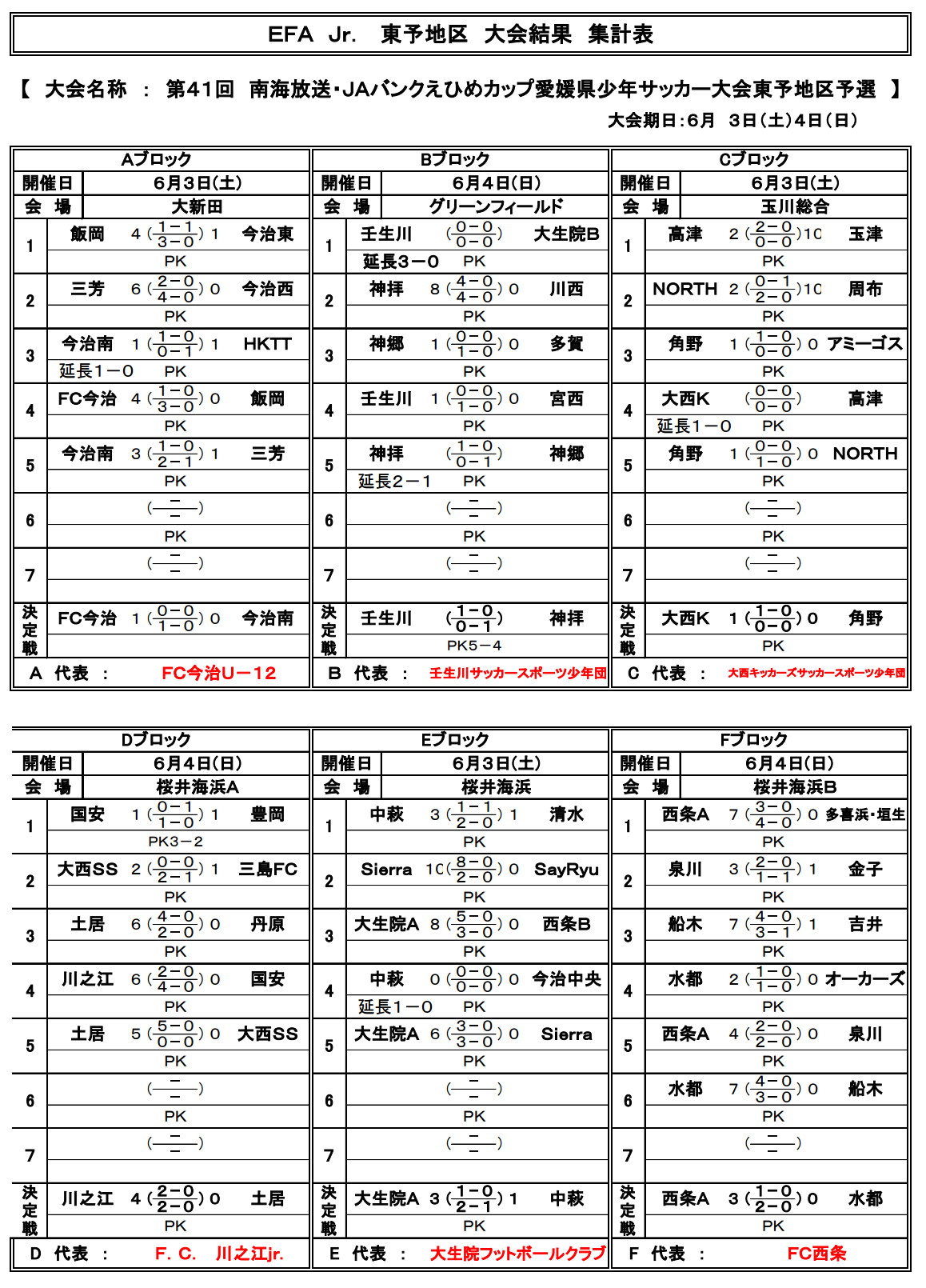 17年度 第41回 南海放送 Jaバンクえひめカップ 愛媛県少年サッカー大会 東予地区予選 東予地区代表6チーム決定 ジュニアサッカーnews