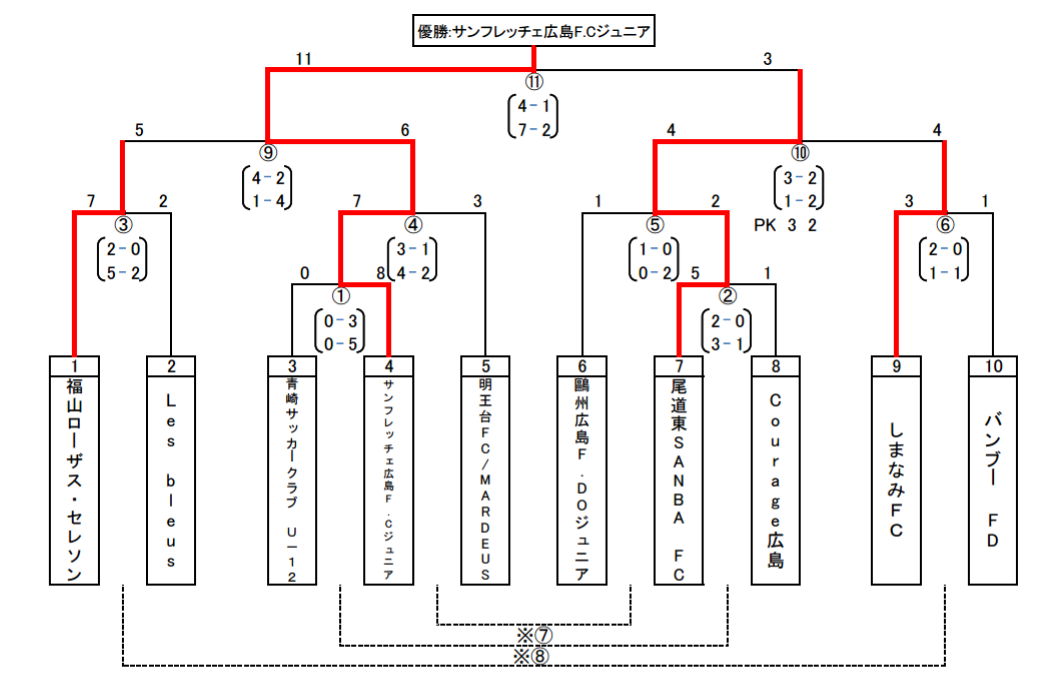 17年度 バーモントカップ第27回全日本少年フットサル大会広島県大会 優勝はサンフレッチェ広島u12 ジュニアサッカーnews