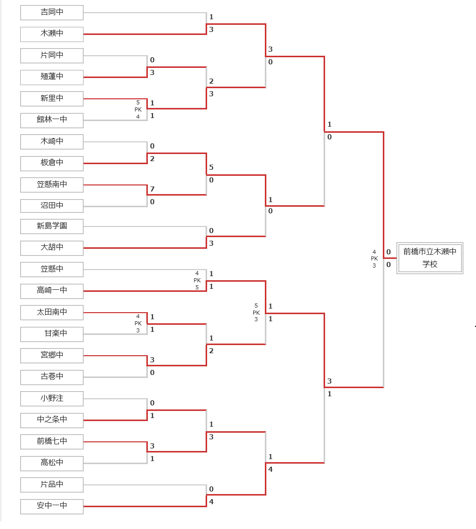 17年度群馬県中学校春季大会 サッカー大会 優勝は前橋市立木瀬中学校 ジュニアサッカーnews