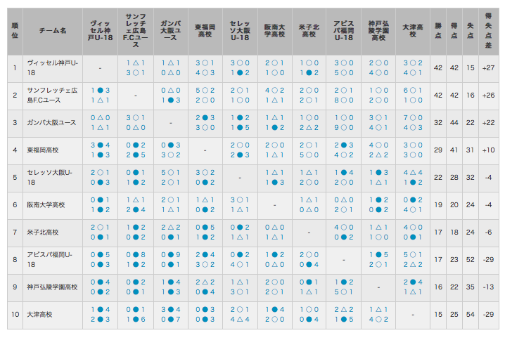 強豪チーム紹介 セレッソ大阪 高円宮杯u 18プレミアリーグ サッカー18west参加チーム紹介 ジュニアサッカーnews