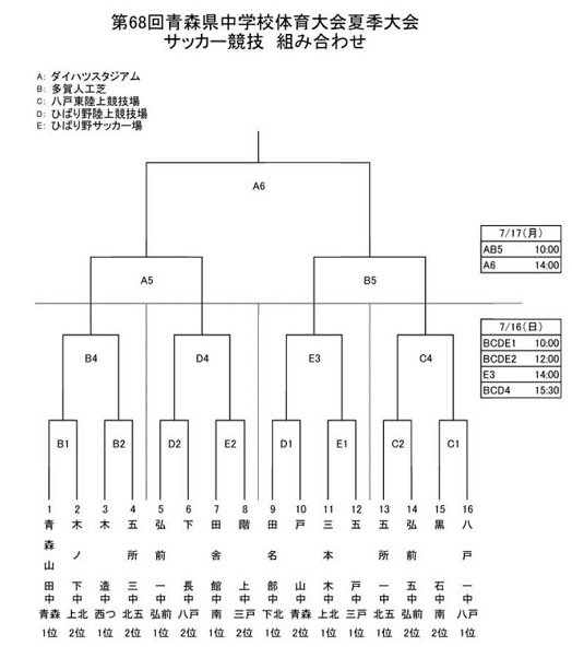 17年度 第68回 青森県中学校体育大会夏季大会サッカー競技 優勝は青森山田中 ジュニアサッカーnews 17年度 第68回 青森県中学校体育大会夏季大会サッカー競技 優勝は青森山田中 ジュニアサッカーnews
