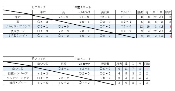 2017年度 バーモントカップ 第27回全日本少年フットサル 京都府大会 優勝はgatt 2008 ジュニアサッカーnews