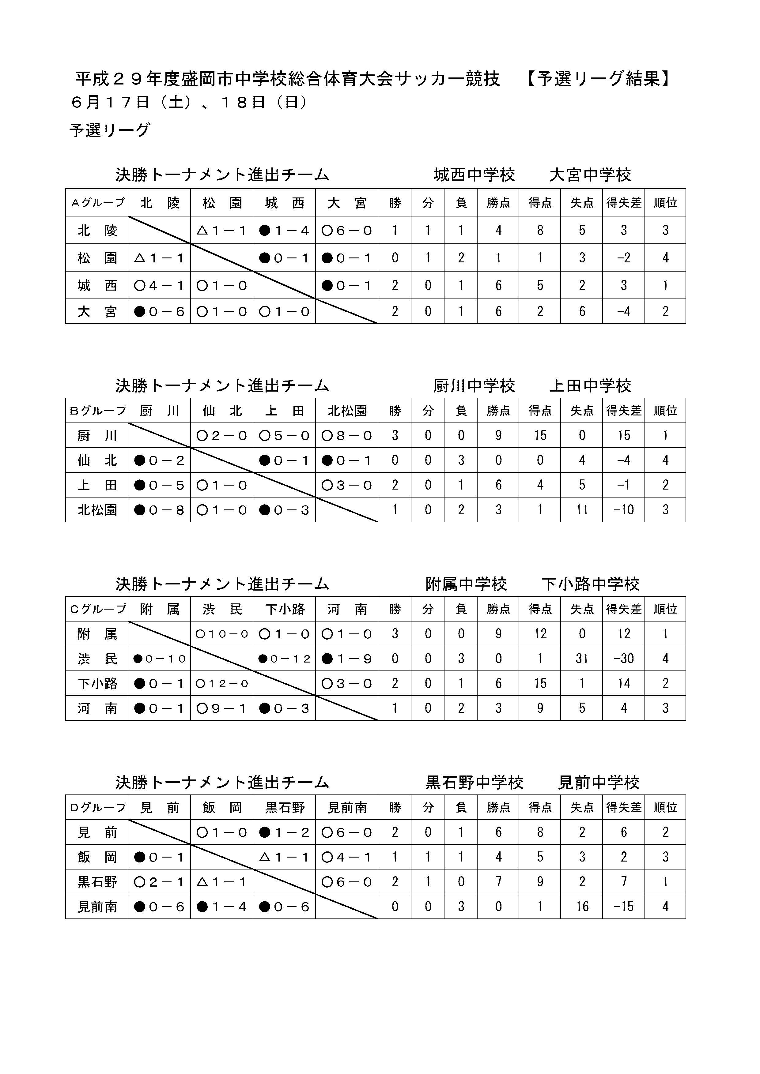 17年度 岩手県 盛岡市中学校総合体育大会サッカー競技試合結果掲載 県大会出場チーム決定 ジュニアサッカーnews
