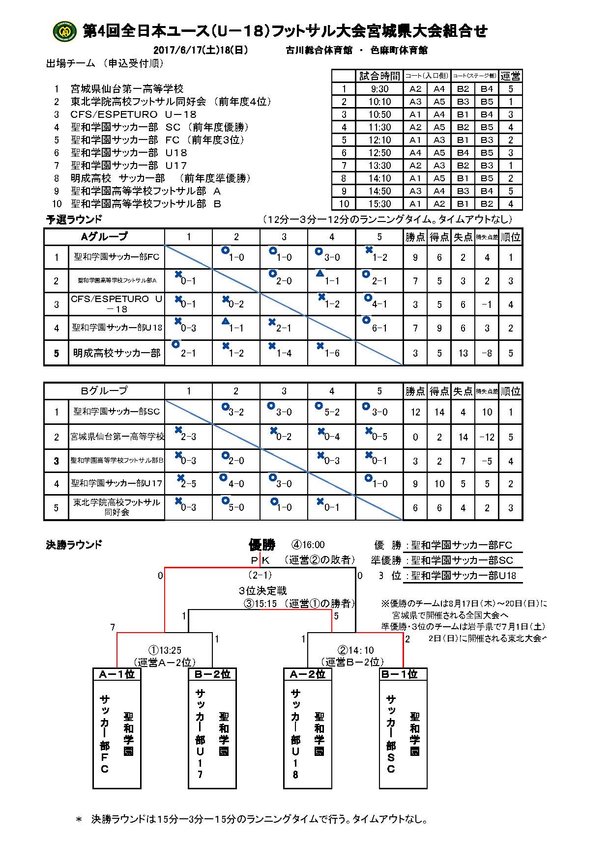 17年度 第4回全日本ユース U 18 フットサル大会宮城県大会結果掲載 優勝は聖和学園サッカー部fc ジュニアサッカーnews 17年度 第4回全日本ユース U 18 フットサル大会宮城県大会結果掲載 優勝は聖和学園サッカー部fc ジュニアサッカーnews