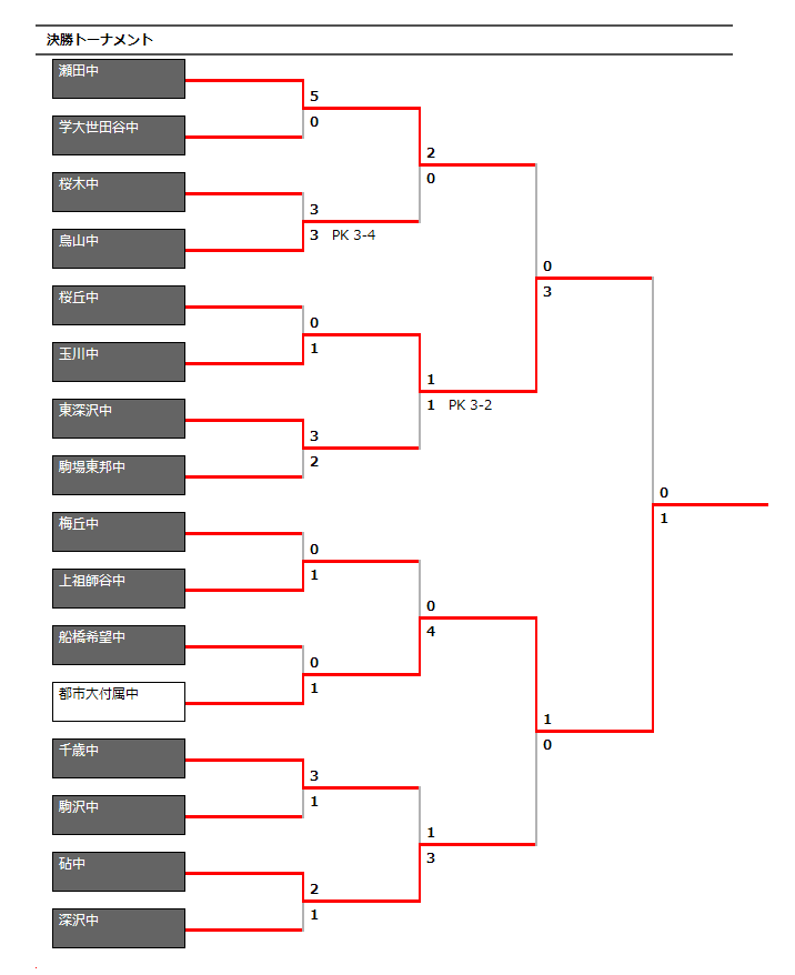 17年度 第60回東京都中学校サッカー選手権大会 第2支部 世田谷区予選 優勝は都市大付属中学校 ジュニアサッカーnews 17年度 第60回東京都中学校サッカー選手権大会 第2支部 世田谷区予選 優勝は都市大付属中学校 ジュニアサッカーnews