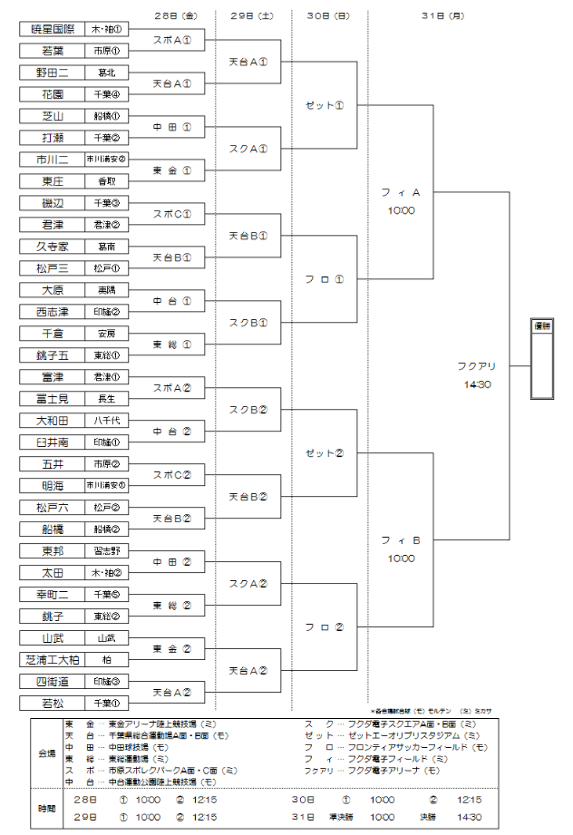 17年度 第71回千葉県中学校総合体育大会サッカー競技 優勝は暁星国際 ジュニアサッカーnews
