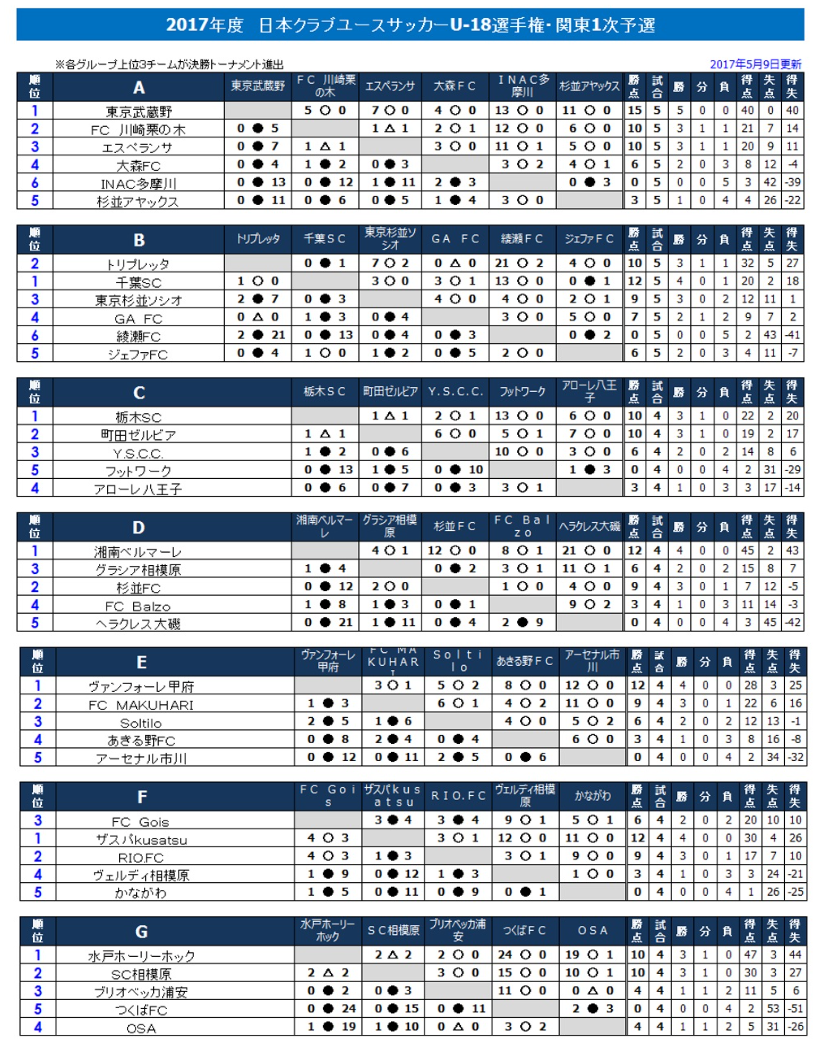 17年度 第41 回 日本クラブユースサッカー選手権 U 18 関東大会 優勝はfc東京u 18 関東地区代表11チーム発表 ジュニア サッカーnews 17年度 第41 回 日本クラブユースサッカー選手権 U 18 関東大会 優勝はfc東京u 18 関東地区代表11チーム発表 ジュニア サッカーnews