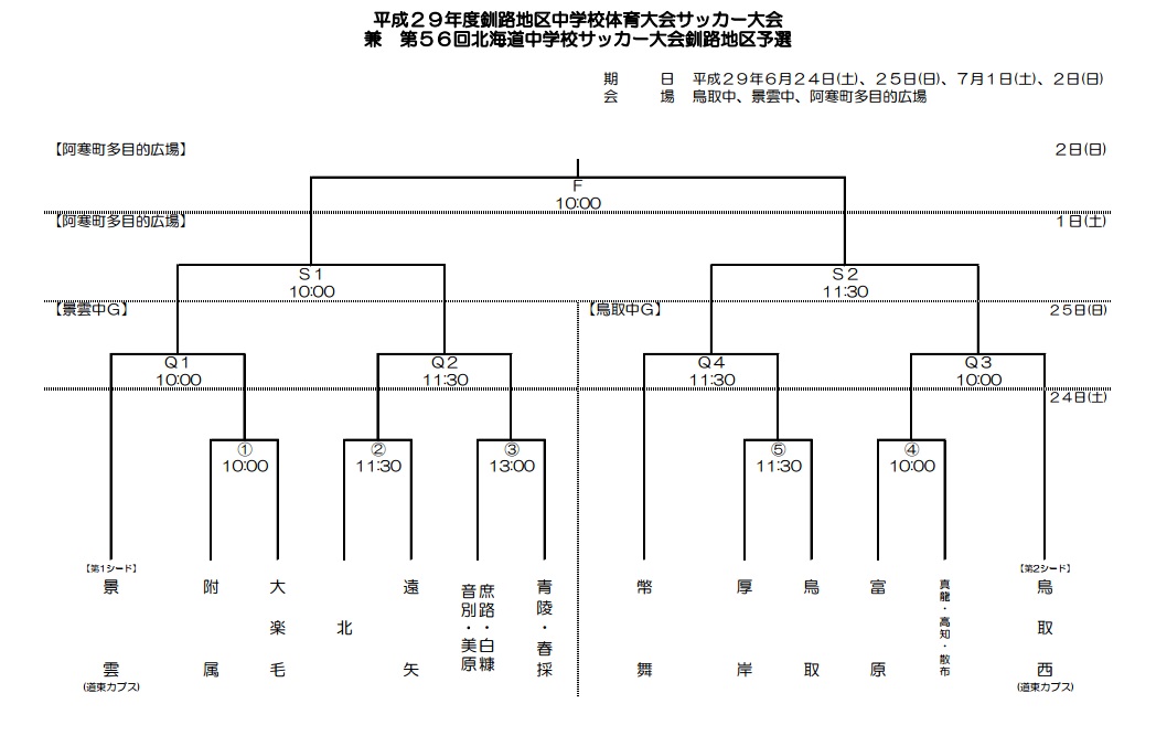 17年度 釧路地区中学校体育大会サッカー大会 兼 第56回 北海道中学校サッカー大会釧路地区予選 優勝は釧路市立鳥取中学校 ジュニアサッカー News